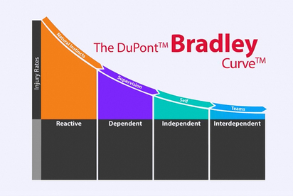 Curva de Bradley